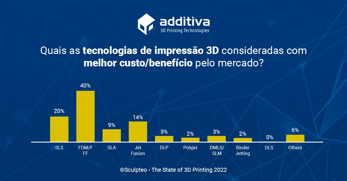 Quais as tecnologias de impressão 3D consideradas de melhor custo/benefício pelo mercado?