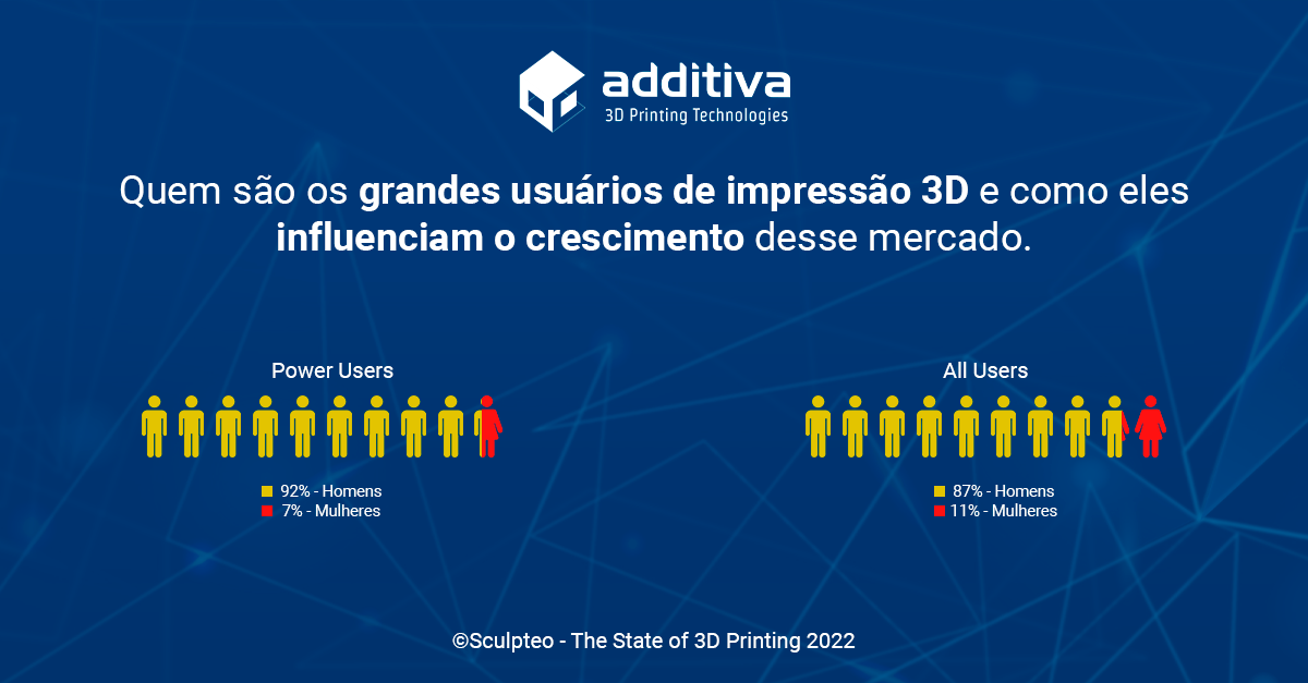 Quem são os grandes usuários de impressão 3D e como eles influenciam o crescimento desse mercado.